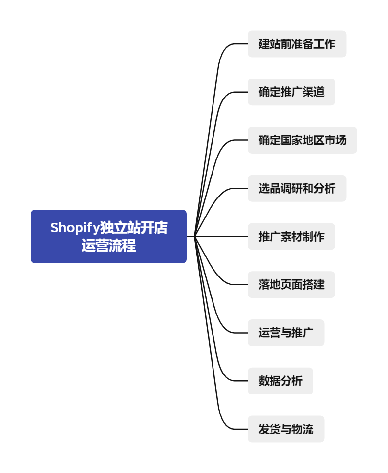 Shopify运作流程